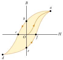 Ferromagnetismo - Histerese Como a orientação dos domínios é aleatória, seus efeitos magnéticos em grande parte se cancelam.