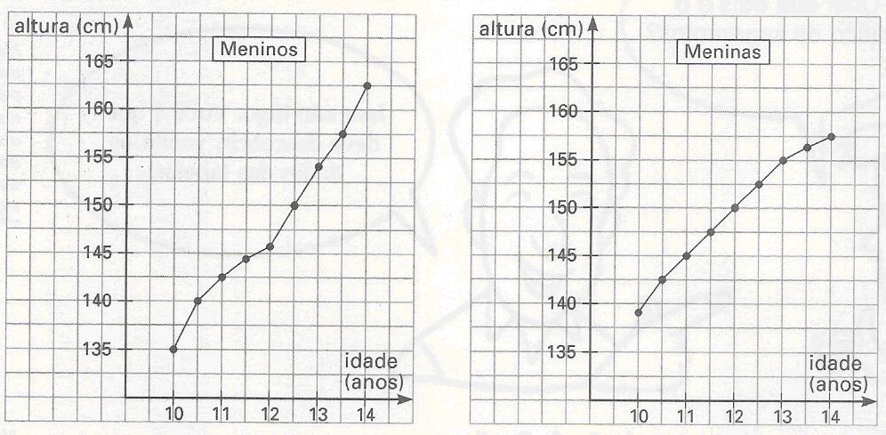 24. Os gráficos abaixo mostram a altura média de meninos e meninas de acordo com a idade.