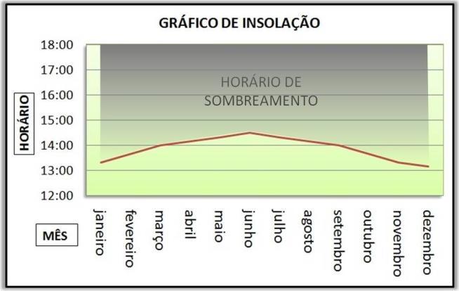 Figura 08 Carta solar e gráfico do Hospital Getúlio Vargas Através do gráfico acima, podemos observar que as janelas estão bem protegidas contra a incidência solar, possuindo entrada direta de raios