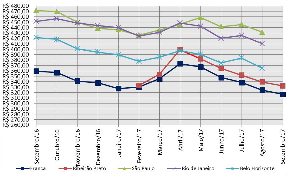 Desta forma, o comparativo entre os meses de setembro/2016 e agosto/2017 revela que a cidade de Franca acompanhou a tendência de queda das cidades pesquisadas.