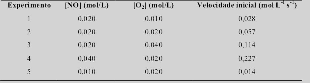 Cinética Aula 13 2 A Tabela A relaciona a velocidade inicial da reação entre o NO e O 2, medida a 25º C para várias concentrações iniciais de NO e O 2 2 NO(g) + O 2 (g) 2NO 2 (g) a) Determine a lei