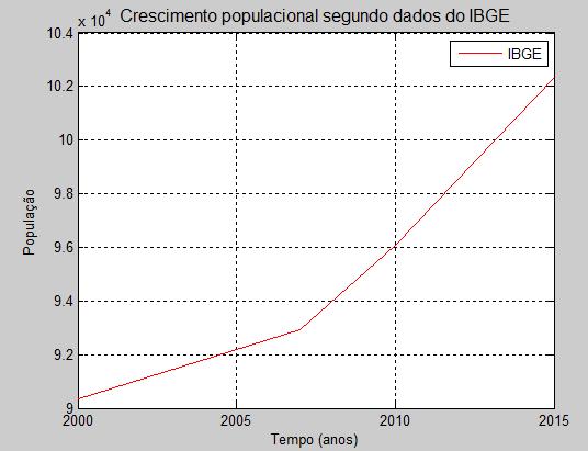 A tabela 2 fornece os censos demográficos do IBGE e as taxas de crescimento calculadas de período em período segundo a equação do Modelo Malthusiano.