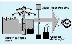 Também, os custos dos sistemas de comandos, proteções e controles dos equipamentos crescem com o aumento da energia reativa.