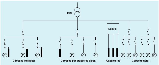 Usa-se o seguinte critério para correção mista: 1. Instala-se um capacitor fixo diretamente no lado secundário do transformador; 2.