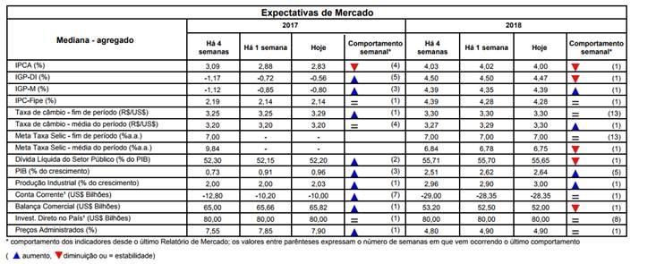 Macroeconomia Brasil IBC-Br surpreende, Boletim Focus traz IPCA em queda e PIB em alta.