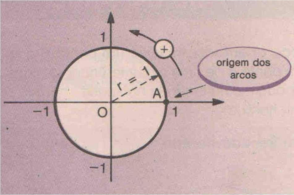 6. A circunferência trigonométrica A = (1, 0) é a origem dos arcos.