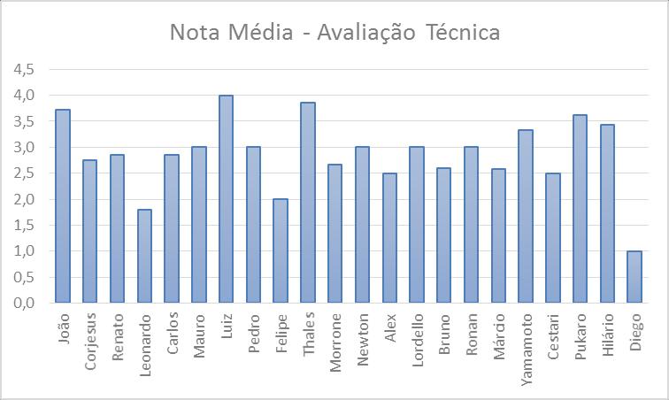 Figura 6. Nota média Avaliação Técnica (elaborado pelos autores). A Figura 7 apresenta uma comparação entre um atleta e a média das notas obtidas pela equipe.