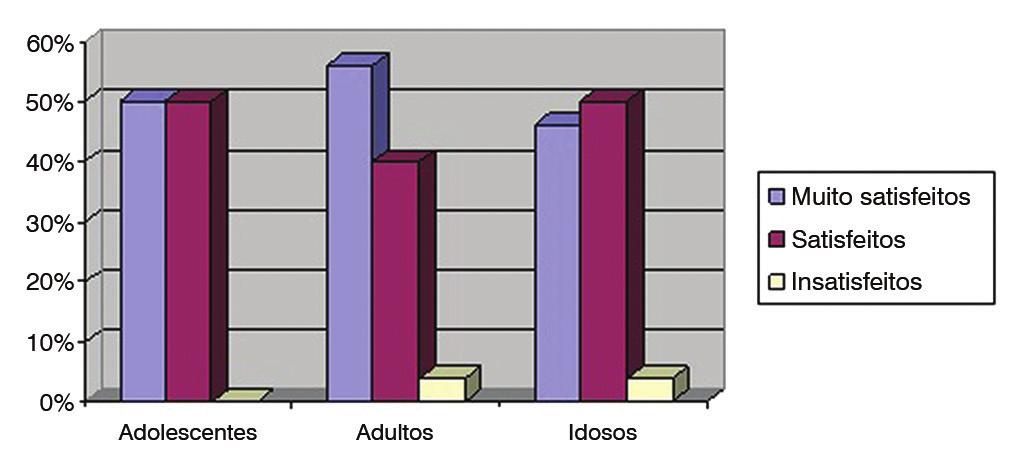Figura 1. Porcentagem de pacientes muito satisfeitos, satisfeitos e insatisfeitos para cada subescala e para o escore global de satisfação do SADL.