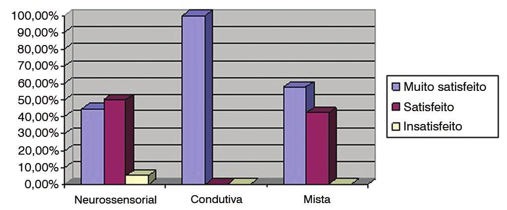 Os grupos constituíram-se de dois (1,1%) pacientes adolescentes, 50 (27,8%) adultos e 128 (71,1%) idosos.