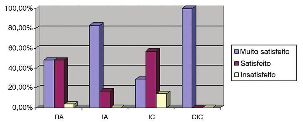 Figura 2. Porcentagem em cada grau de satisfação global de acordo com a faixa etária dos pacientes.
