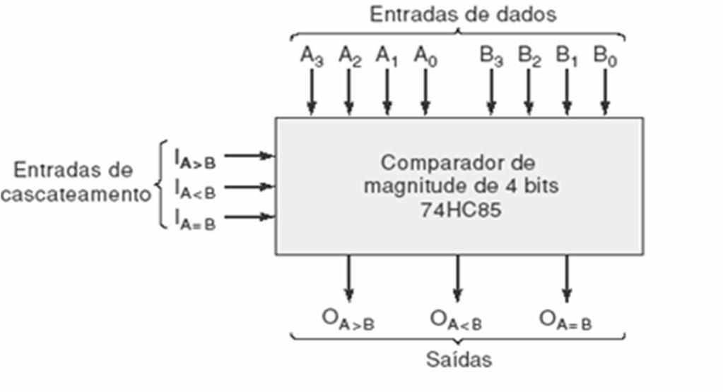9.10) Comparador de Magnitude Compara duas quantidades binárias e gera uma saída
