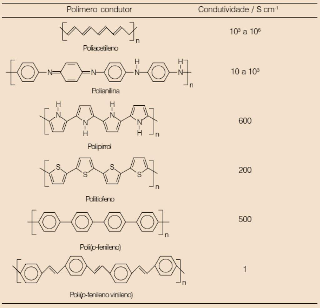 24 Figura 5. Estrutura dos principais Polímeros Intrinsecamente Condutores. Fonte: Faez et al., 2014 [23].