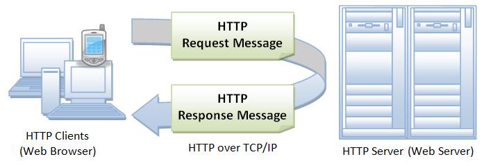 HTTP HTTP : Hypertext Transfer Protocol Versão atual: 1.1, denido no RFC 2616, de junho 1999. o protocolo HTTP está na camada de aplicação do modelo OSI.