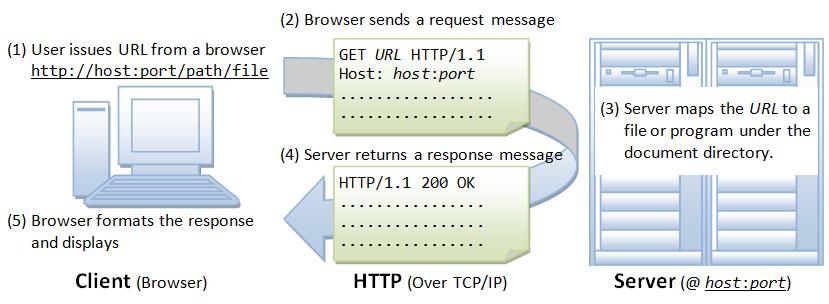 Funcionamento Funcionamento Cada mensagem entre o cliente e o servidor consiste de pelo menos duas partes: header (infos