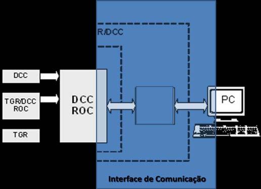 4. Interface de Comunicação DAE PC Com foi referido, a interface de comunicação estabelece o diálogo entre o sistema DAE e o PC.