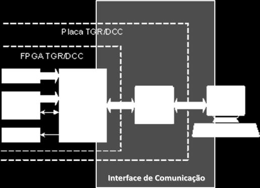 FE FE Placa DAQ DAQ Board LVDS C O N LVDS DAQ DAQ FPGA FPGA DAQ DAQ DAQ ROC Filter Módulo Test Module de Teste DAQ FPGA DAQ DAQ ROC B U F F E R S G B U S D B U S B U F F E R S TGR/DCC TGR/DCC FPGA