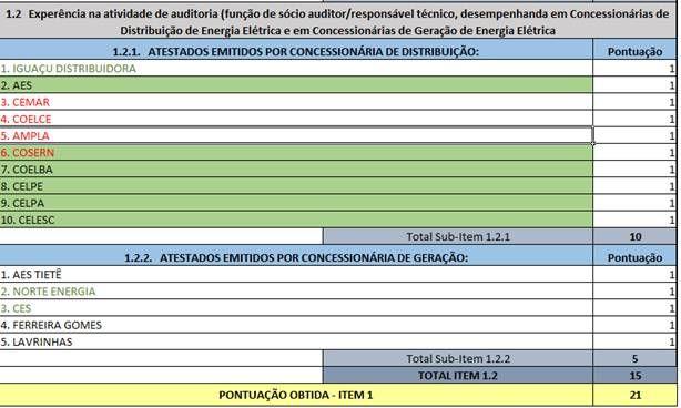 - Atestados CEMAR, COELCE e AMPLA são serviços de consultoria e assessoria.