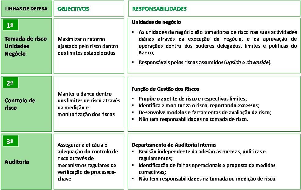 Existem Comités especializados que assumem, em linha com as decisões da Comissão Executiva, um importante papel na área de gestão e controlo dos riscos: A definição de funções e responsabilidades na