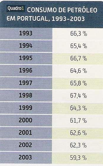 Tem-se assistido a um ligeiro decréscimo no consumo de petróleo devido,
