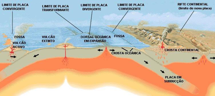 Limites conservativos ou transformantes Limites divergentes ou construtivos Limites conservativos ou transformantes,