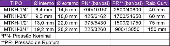 Mangueiras Termoplásticas para Altas e Altíssimas Pressões MANGUEIRA MTKH Características Técnicas: Tubo interno em poliéster termoplástico, reforço em fibra de aramida trançada de alta resistência e