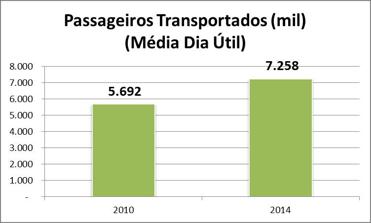 Evolução dos Indicadores da Rede Metroferroviária 2010-2014 Aumento