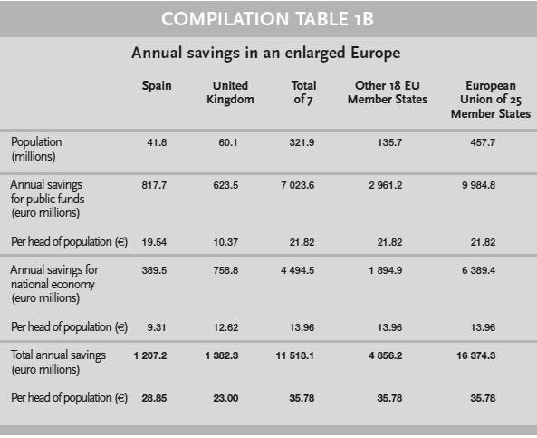 União Europeia: R$ 63