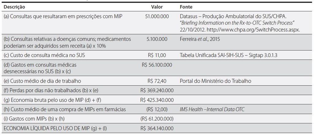Único estudo realizado sobre economias pelos MIPs no Brasil calculou o benefício em R$ 364 milhões/ano Fonte: Ferreira CN, Santana CF,
