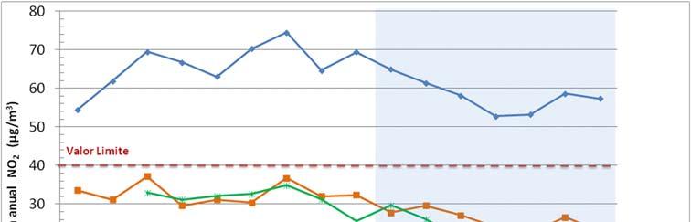 Em 2016 é de registar uma redução generalizada das concentrações médias anuais de NO2 e também dos máximos das médias horárias, face ao ano de 2015 que estará relacionado com condições meteorológicas