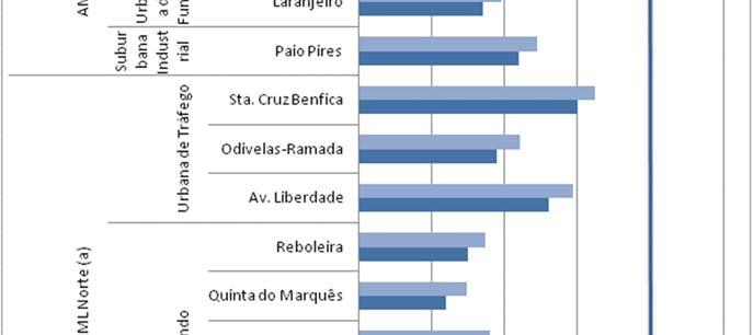 dos eventos naturais apenas as estações de Sta. Cruz de Benfica, Av. da Liberdade, Paio Pires e Arcos, registaram 9, 8, 7 e 1 excedências, respetivamente [FCT/UNL, 2017]. Figura 16.