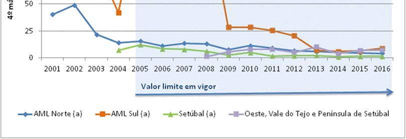 níveis das restantes zonas da região. Figura 29.