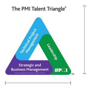 USO DA LOGOMARCA TALENT TRIANGLE DO PMI R.E.P.s podem tilizar a logomarca Talent Triangle do PMI em websites e materiais promocionais.