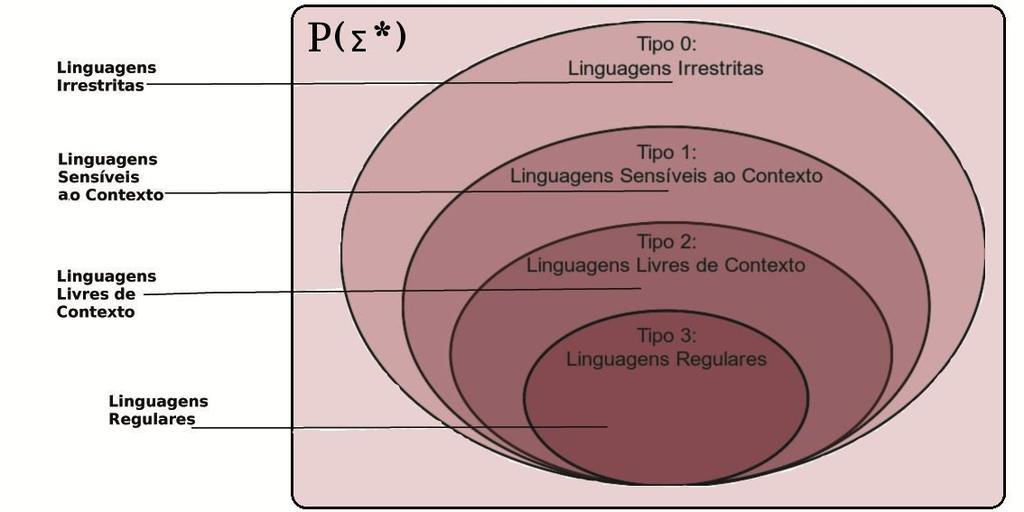 à esquerda, Forma Normal de Greibach e algoritmo de reconhecimento CYK (Cocke- Younger-Kasami) [8]. Este artigo está organizado como a seguir.