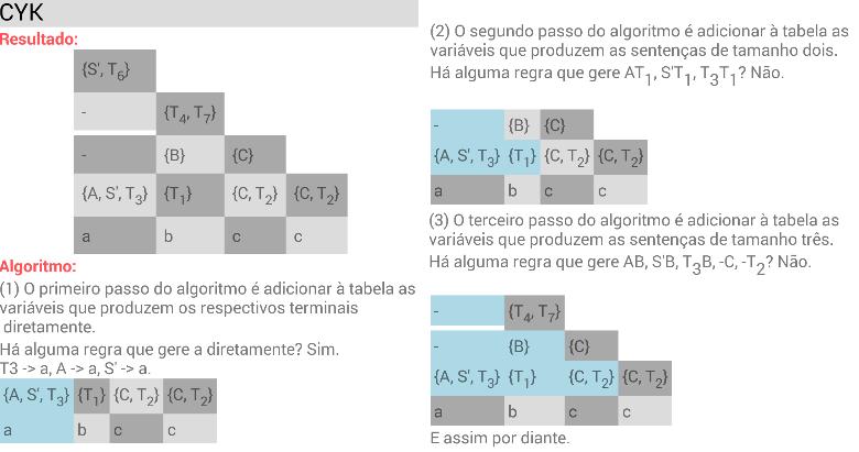 Figura 13. Forma Normal de Greibach Algoritmo de reconhecimento CYK: Essa funcionalidade verifica se uma palavra pode ser gerada por uma GLC.