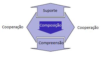 João_Pessoa/PB, Brasil, de 03 a 06 de outubro de 2016 A modelagem dos processos é realizada posteriormente e o conhecimento detalhado dos processos apoia a revisão da Cadeia de Valor apresentada