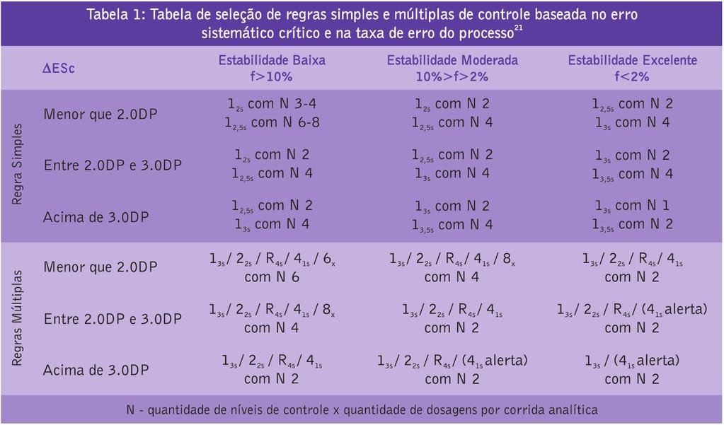 Gestão da Fase Analítica do Laboratório (D) Seleção das regras de controle a tabela de seleção (tabela 1) é uma alternativa prática aos gráficos de potência.