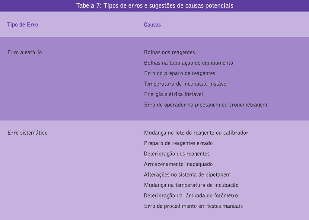 Capítulo 3 - Controle Interno Siga as determinações regulamentares e as especificações do fabricante: todos os laboratórios, independentemente do seu tamanho, estão sujeitos às leis municipais,