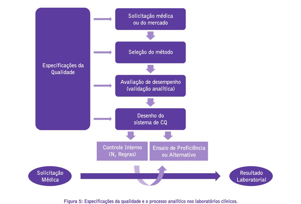 Gestão da Fase Analítica do Laboratório A figura 5 representa o papel destacado das especificações da qualidade no processo analítico, desde a seleção de um método laboratorial até o monitoramento de