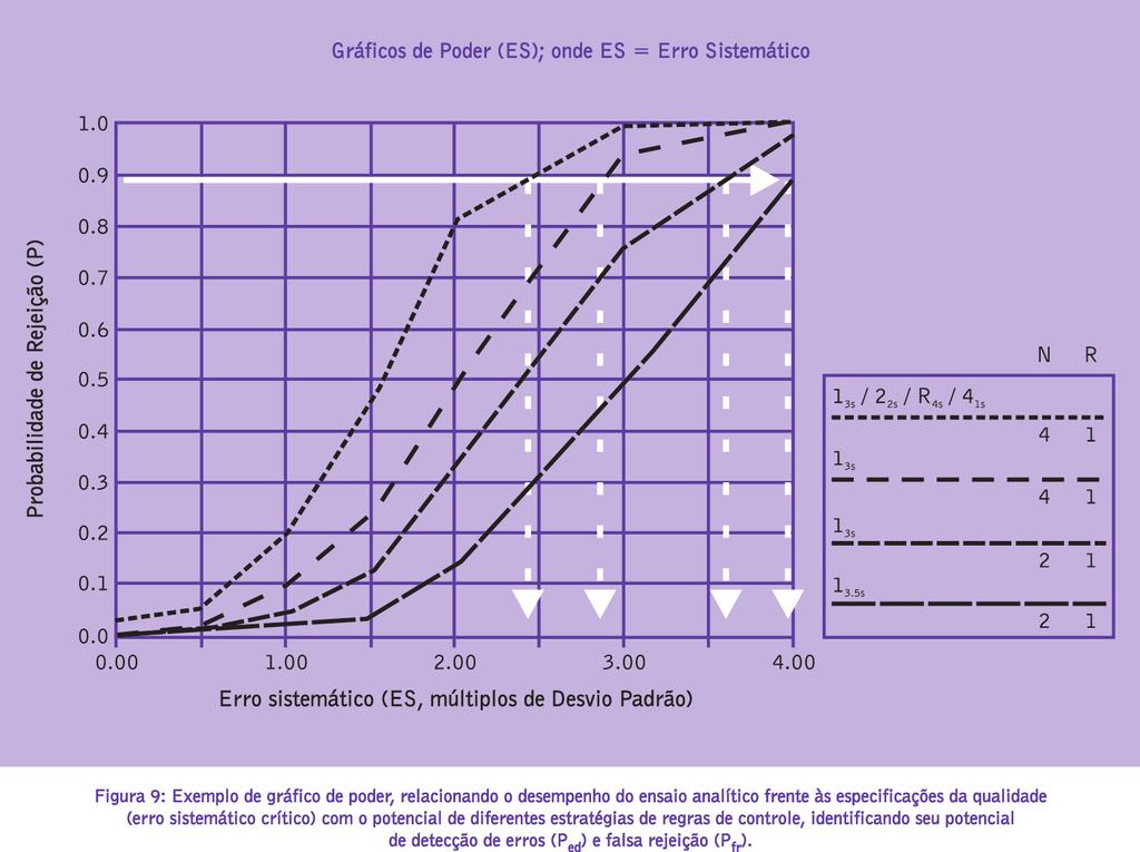 Gestão da Fase Analítica do Laboratório Nesse exemplo, usou-se uma especificação (ET p ) obtida por variação biológica desejada, o desvio padrão obtido pelo laboratório e estimou-se o erro