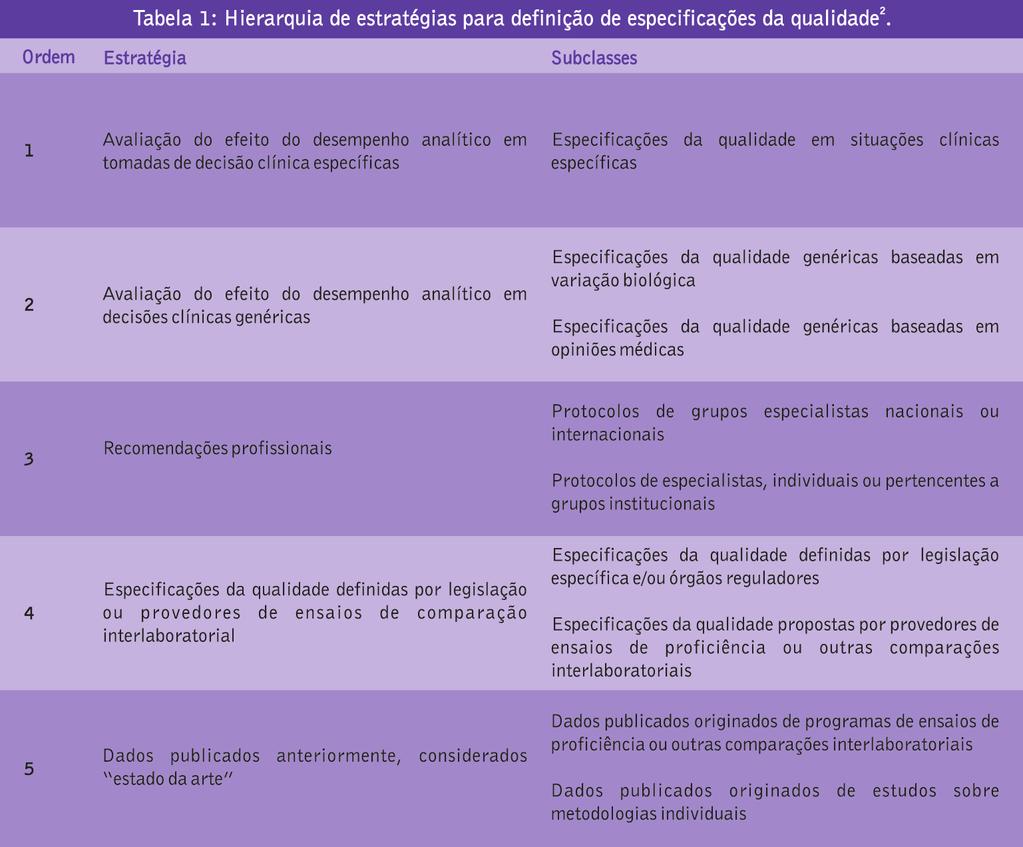 Gestão da Fase Analítica do Laboratório As estratégias foram hierarquizadas de acordo com o seu grau de atendimento aos requisitos clínicos.