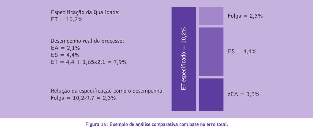 Capítulo 1 - Especificações da Qualidade Análise histórica do ensaio de proficiência (erro total e erro sistemático) e monitoração: A análise do desvio de um resultado individual pode ser usada para