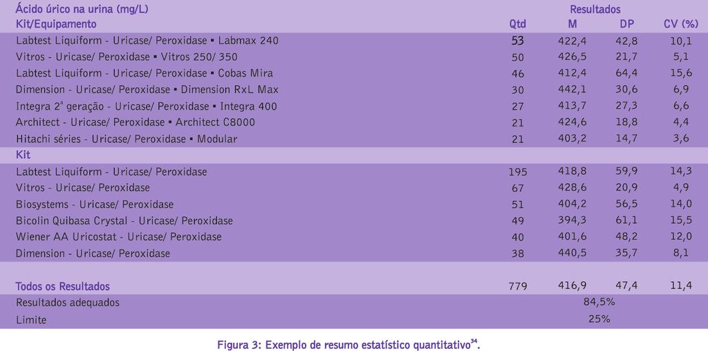 Gestão da Fase Analítica do Laboratório (1) Ensaios quantitativos No segmento clínico e de hemoterapia, o valor designado é comumente definido com base no consenso dos participantes do ensaio de