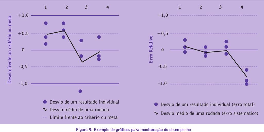 Capítulo 2 - Ensaio de Proficiência Para a obtenção do erro relativo, o erro absoluto (resultado subtraído do valor designado) é dividido pelo valor designado.