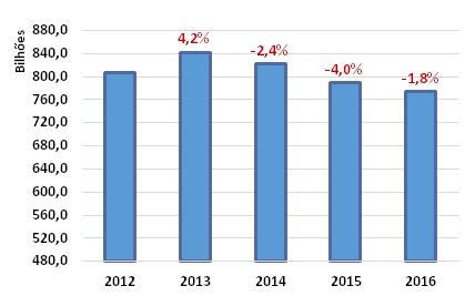 Figura 2: Arrecadação de impostos federais - Brasil acumulado entre janeiro e novembro anos