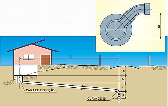 CRITÉRIOS DE PROJETOS PROFUNDIDADE DO COLETOR Profundidade ótima: 1,80m < p < 2,50m P = a + I 0.