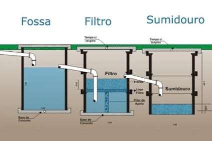 INTRODUÇÃO Fossa séptica, composta de tanque séptico e sumidouro, onde as bacias sanitárias são