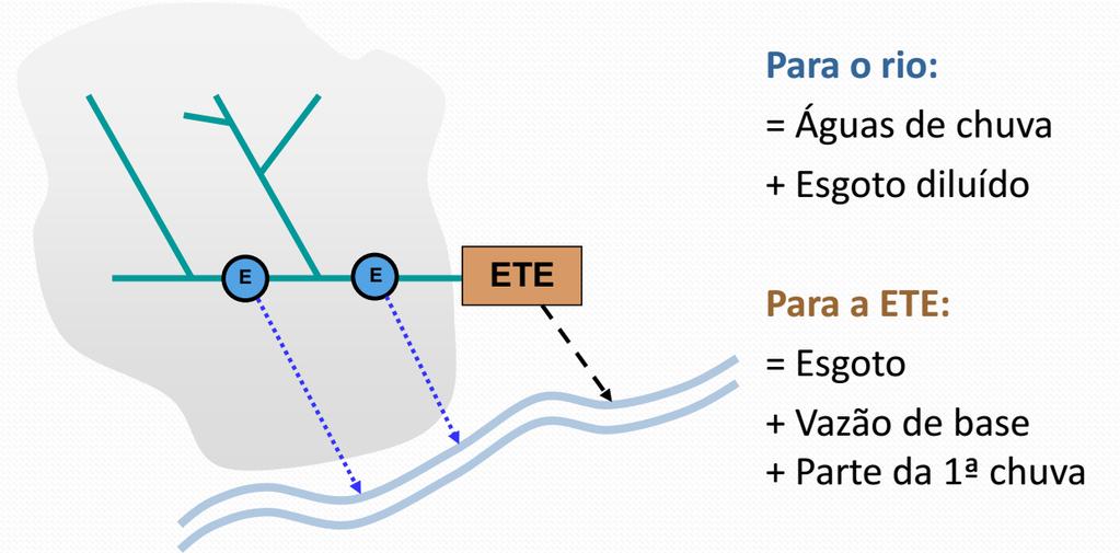 Tipos de sistemas de esgoto Sistema de