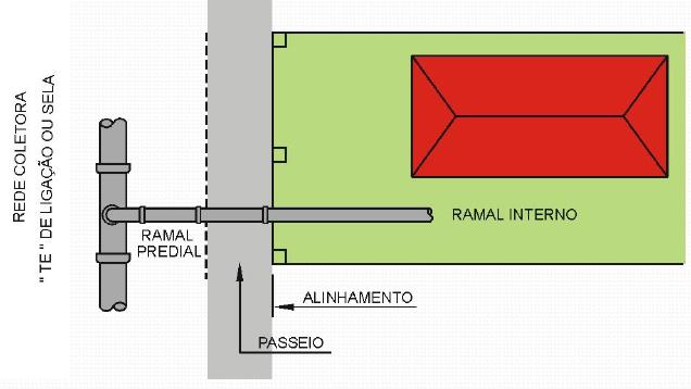 LIGAÇÕES PREDIAIS Sistema