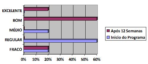 Gráfico 1.0 Quadro dos níveis de força de membros inferiores.