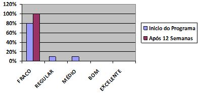 Gráfico 2.0 nos mostra que o índice médio e regula caíram para 0% enquanto o índice bom e excelente aumentaram significativamente para 60% e 20%. Gráfico 2.0 Níveis de força de membros superiores.